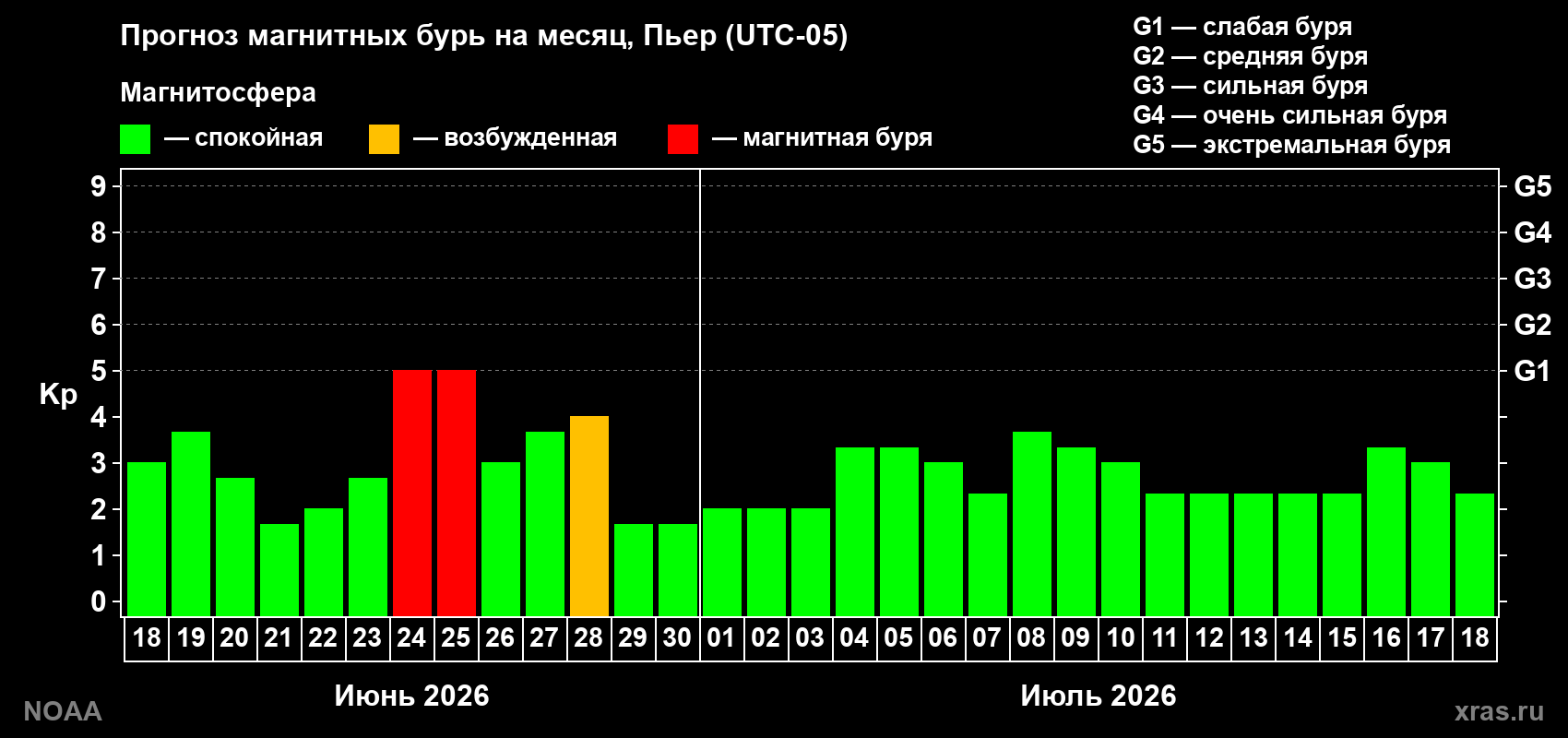 Прогноз максимального суточного геомагнитного индекса&nbsp;Kp на <b>1 месяц</b> (31 день) <b>с 18 июня по 18 июля 2026 г</b>