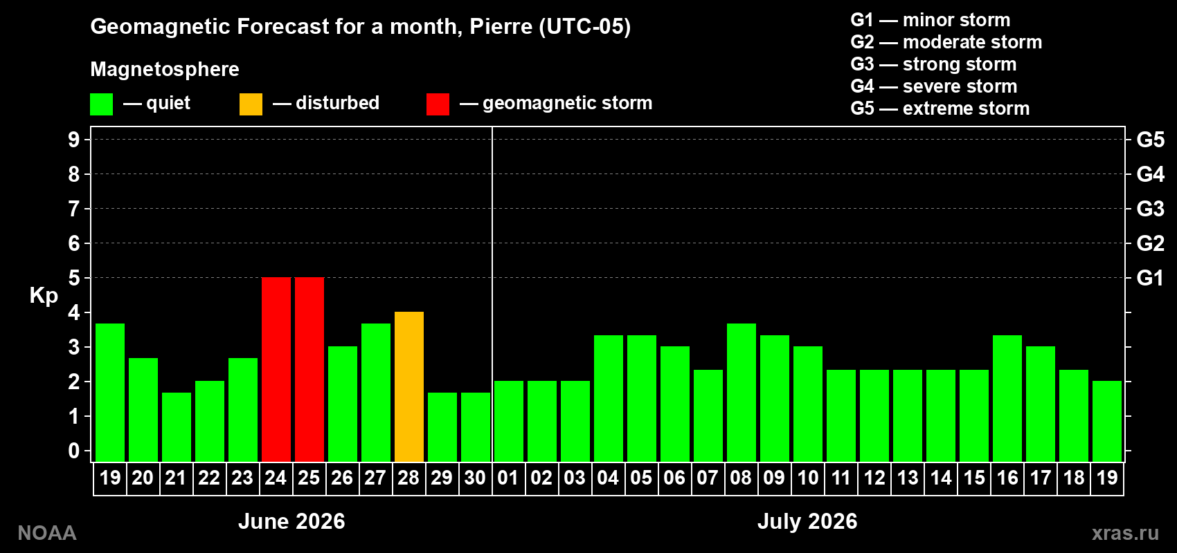 Forecast of the daily maximal value of geomagnetic index&nbsp;Kp for <b>1 month</b> (31 days) <b>from Jun 19, 2026 to Jul 19, 2026</b>