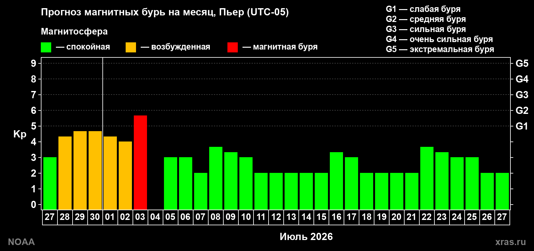 Прогноз максимального суточного геомагнитного индекса Kp на <b>1 месяц</b> (31 день) <b>с 27 июня по 27 июля 2026 г</b>
