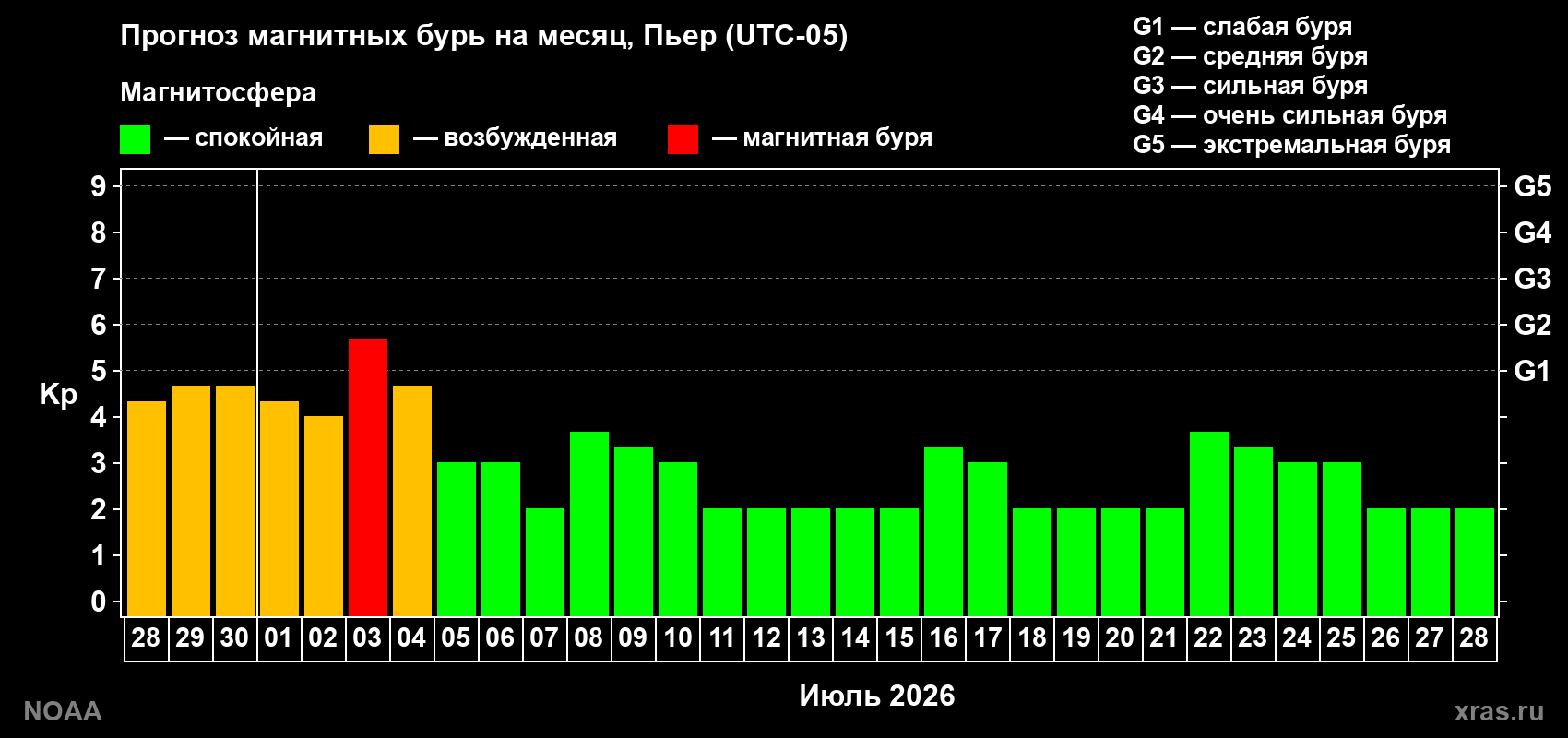 Прогноз максимального суточного геомагнитного индекса Kp на <b>1 месяц</b> (31 день) <b>с 28 июня по 28 июля 2026 г</b>