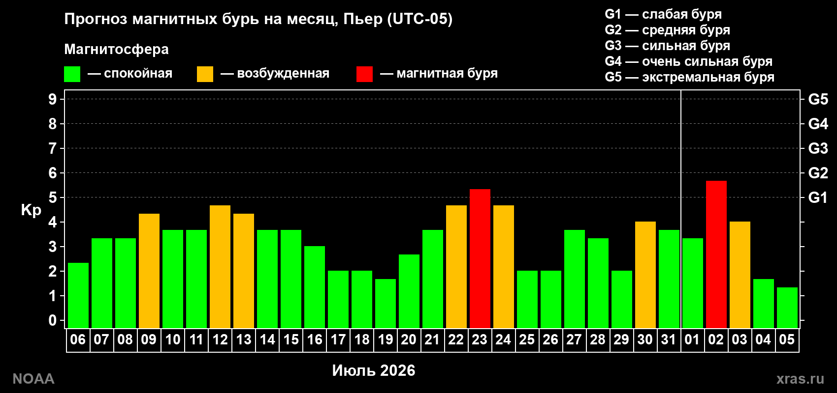 Прогноз геомагнитного индекса Kp на следующий месяц