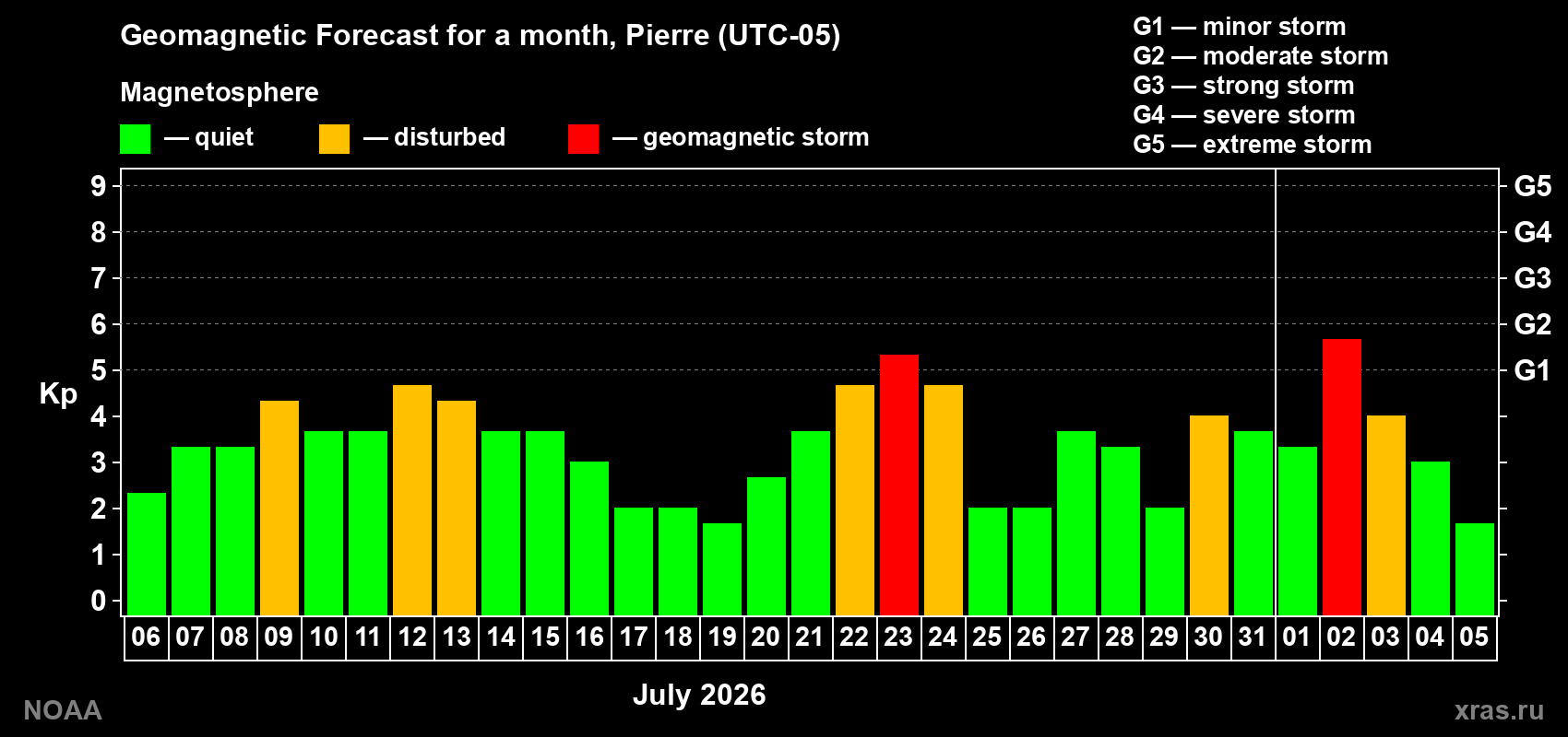 Geomagnetic index Kp forecast for the next month