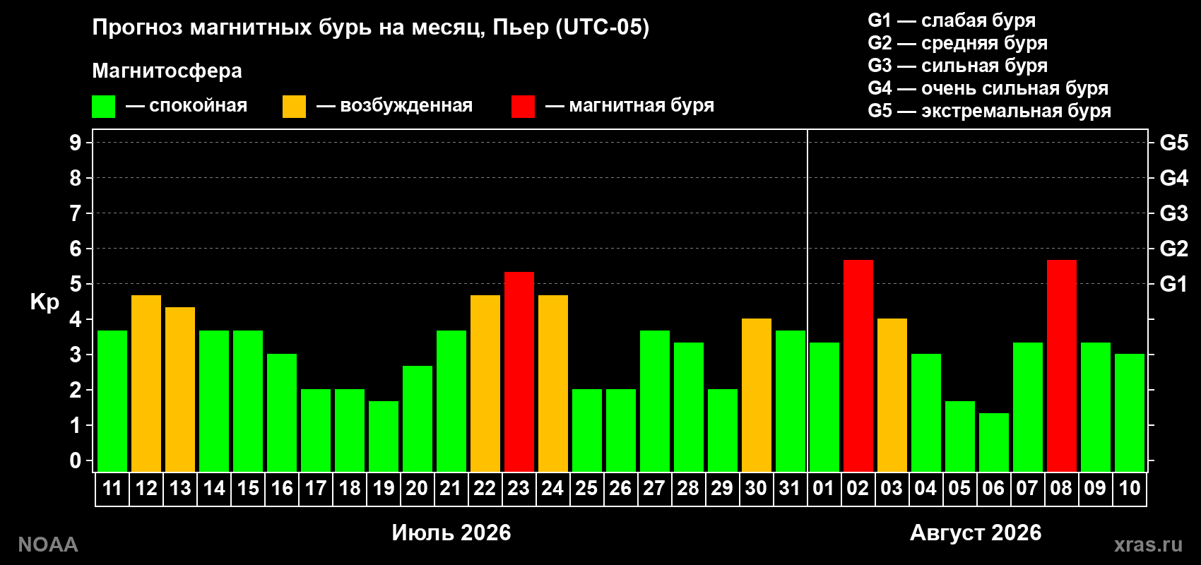 Прогноз геомагнитного индекса Kp на следующий месяц