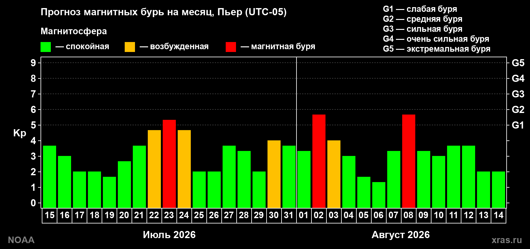 Прогноз геомагнитного индекса Kp на следующий месяц