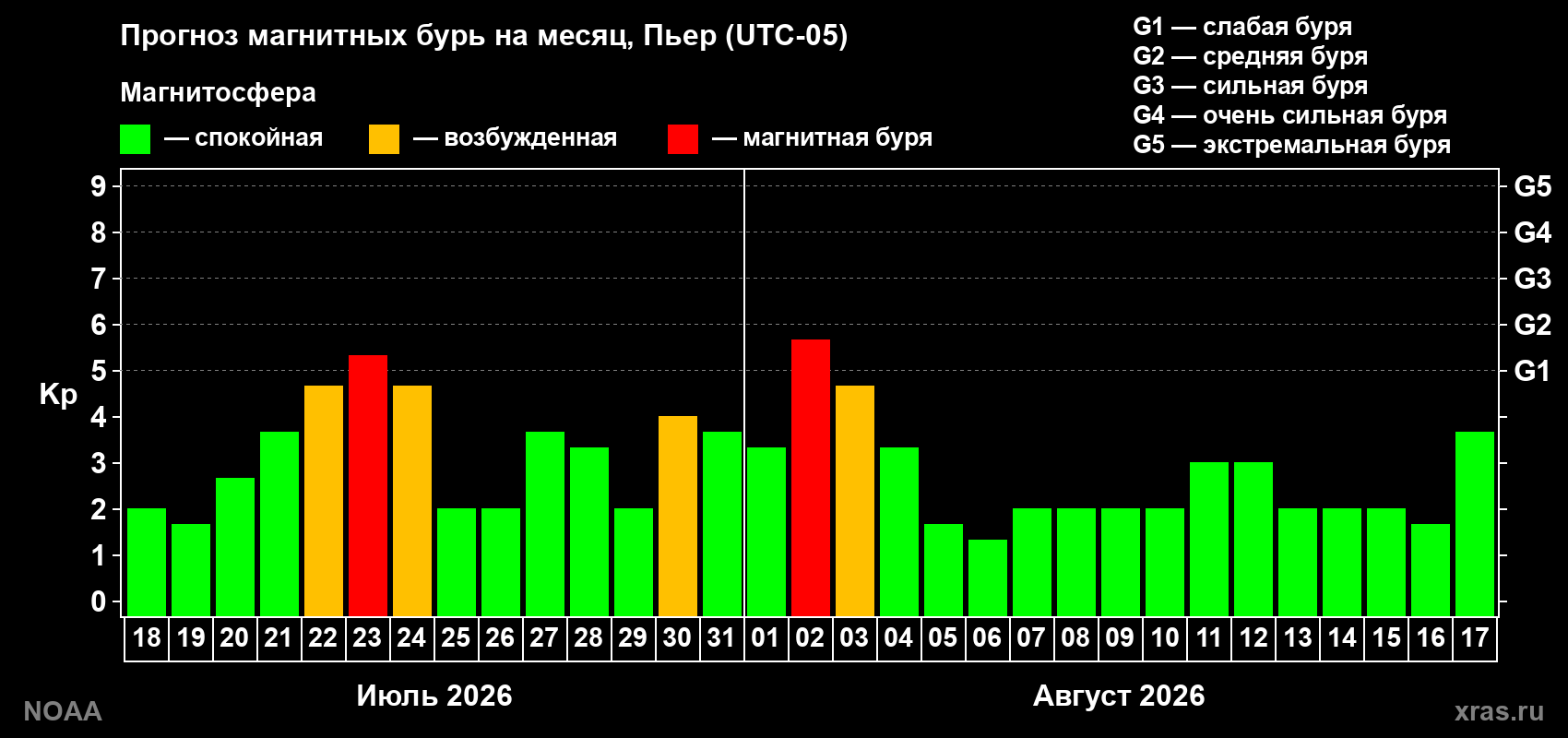 Прогноз геомагнитного индекса Kp на следующий месяц