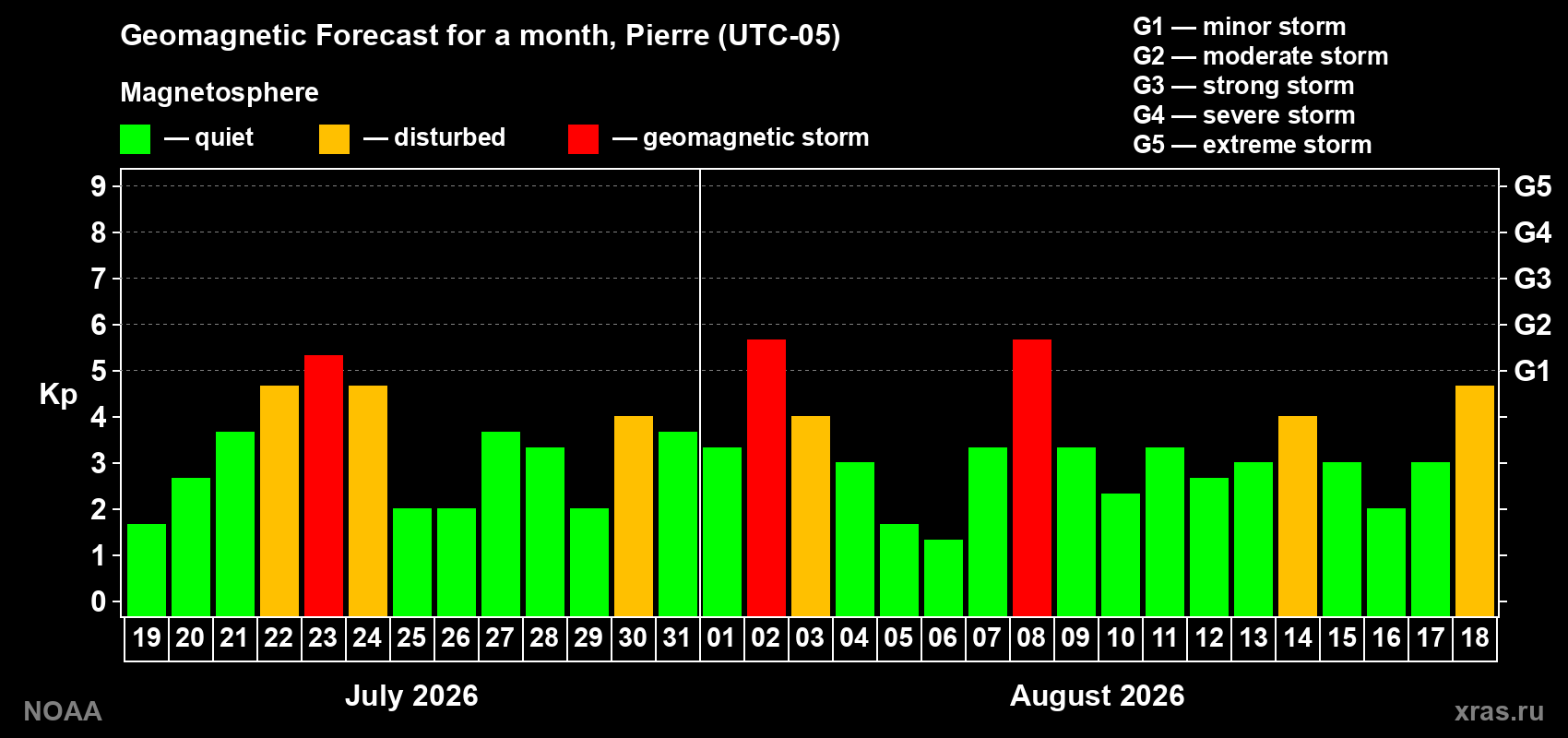 Geomagnetic index Kp forecast for the next month