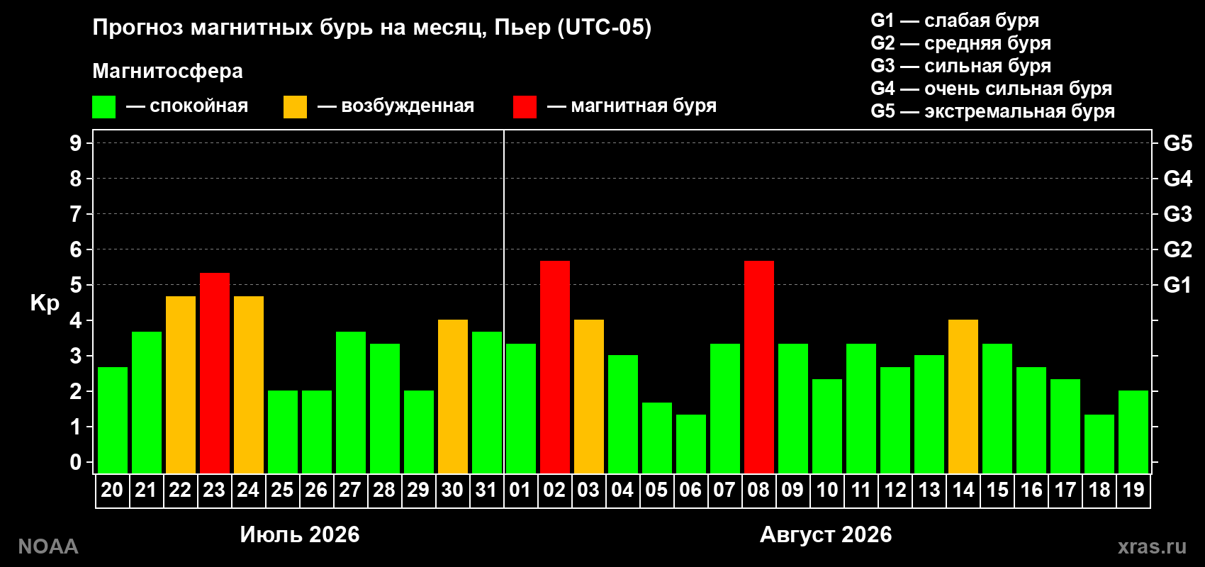 Прогноз геомагнитного индекса Kp на следующий месяц