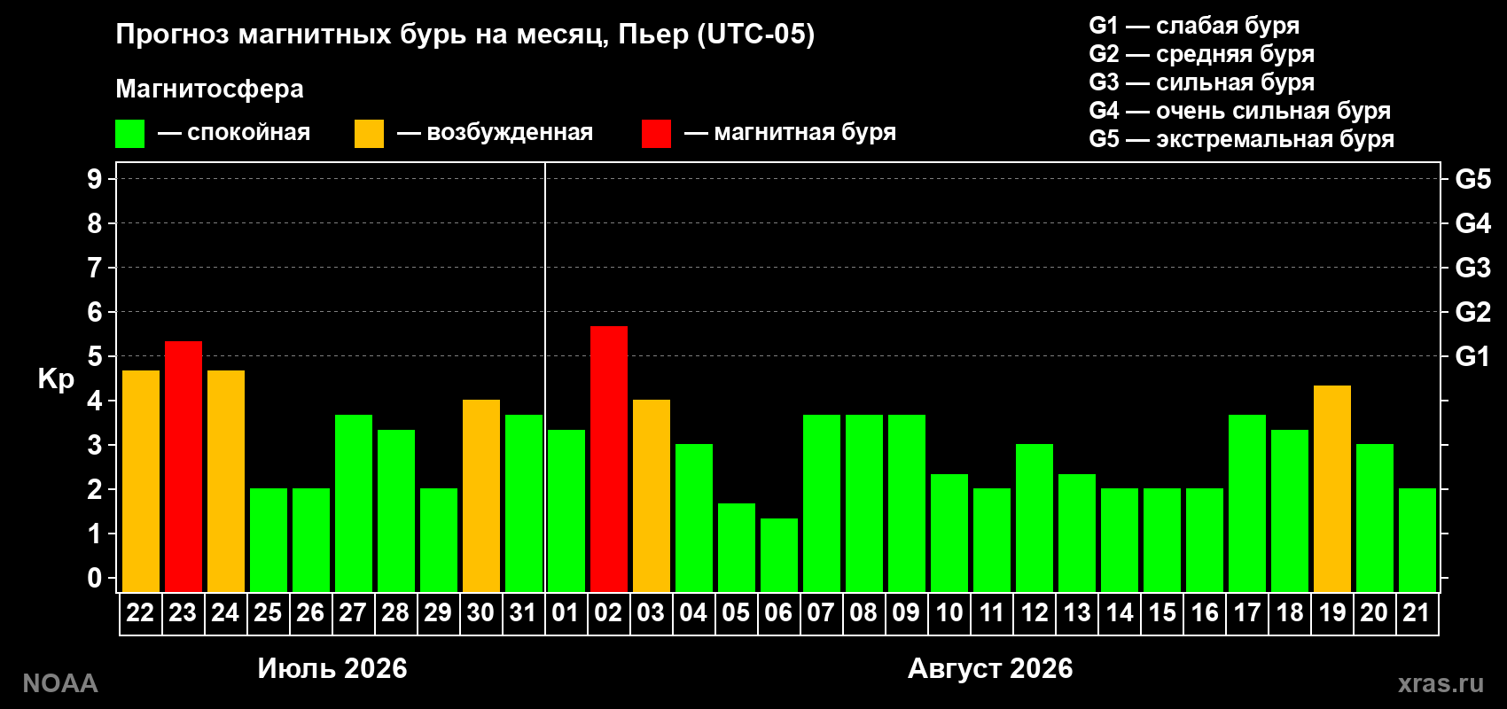 Прогноз геомагнитного индекса Kp на следующий месяц
