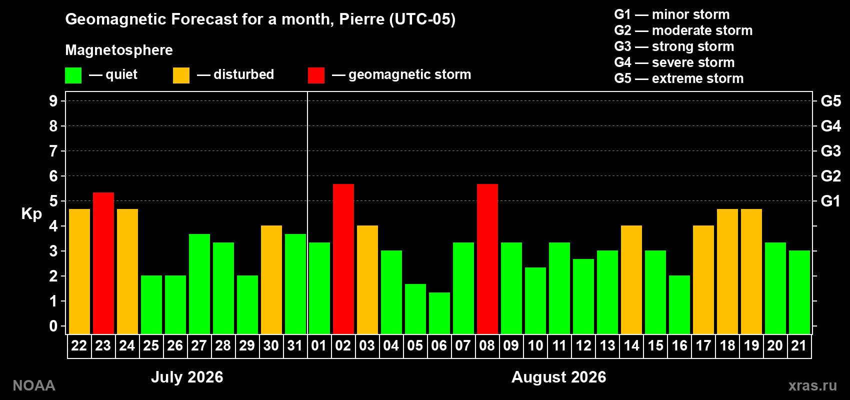 Geomagnetic index Kp forecast for the next month