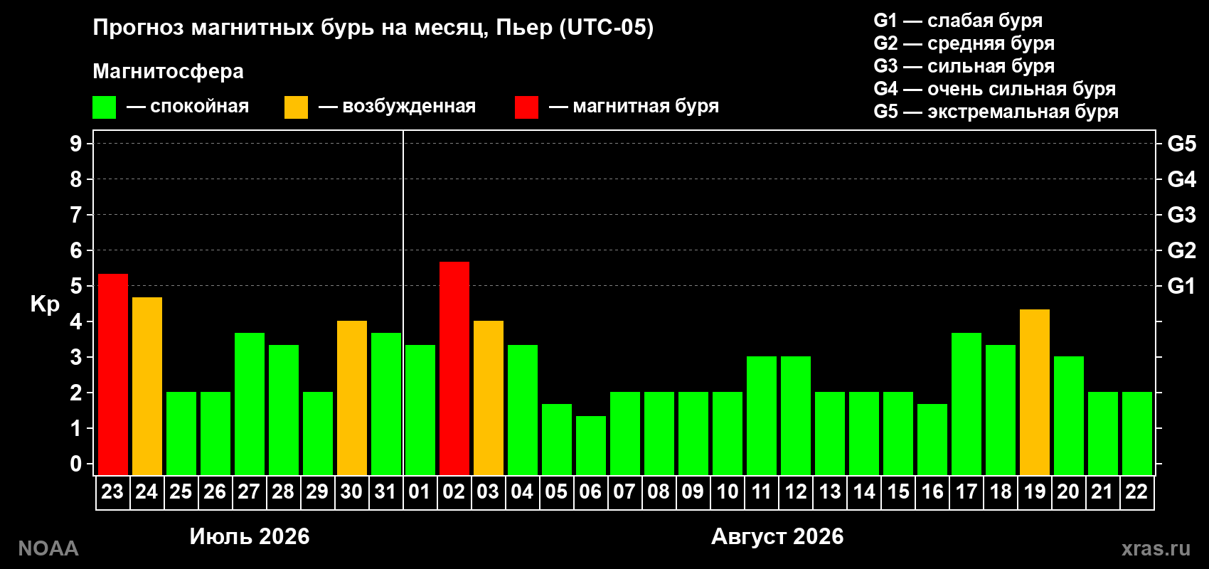 Прогноз геомагнитного индекса Kp на следующий месяц