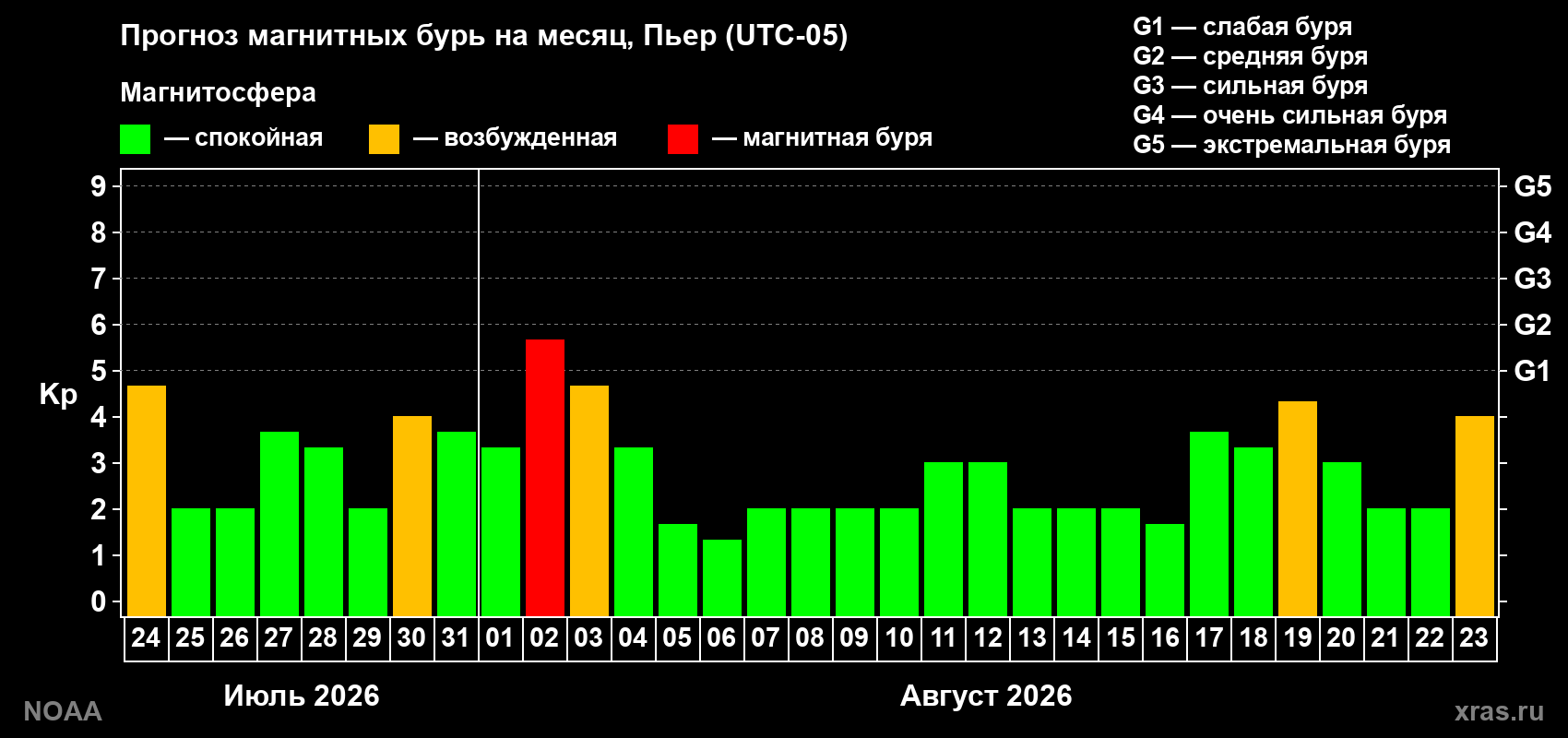 Прогноз геомагнитного индекса Kp на следующий месяц