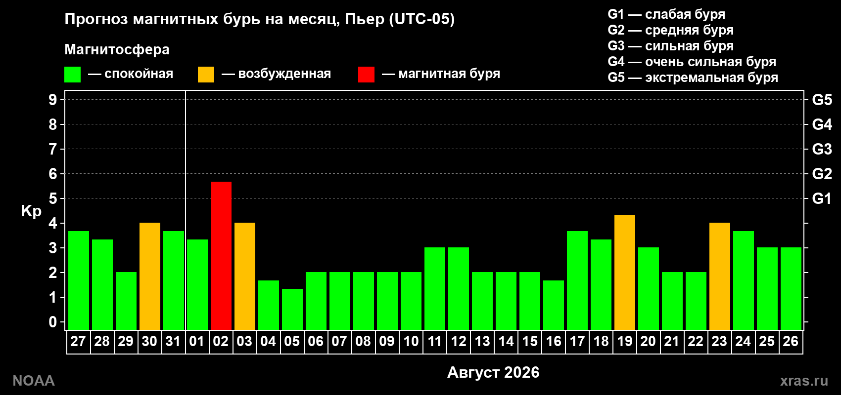 Прогноз геомагнитного индекса Kp на следующий месяц