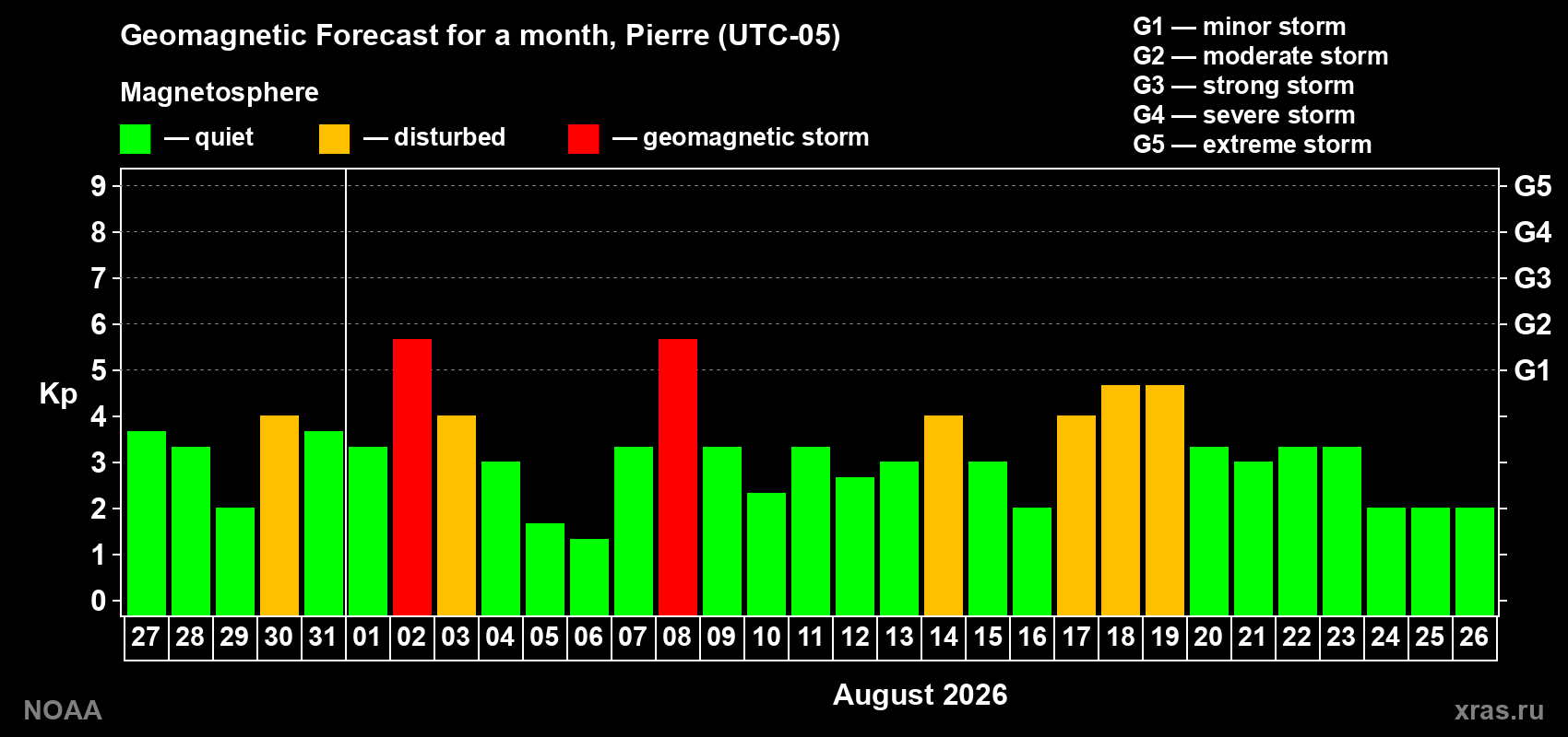 Geomagnetic index Kp forecast for the next month