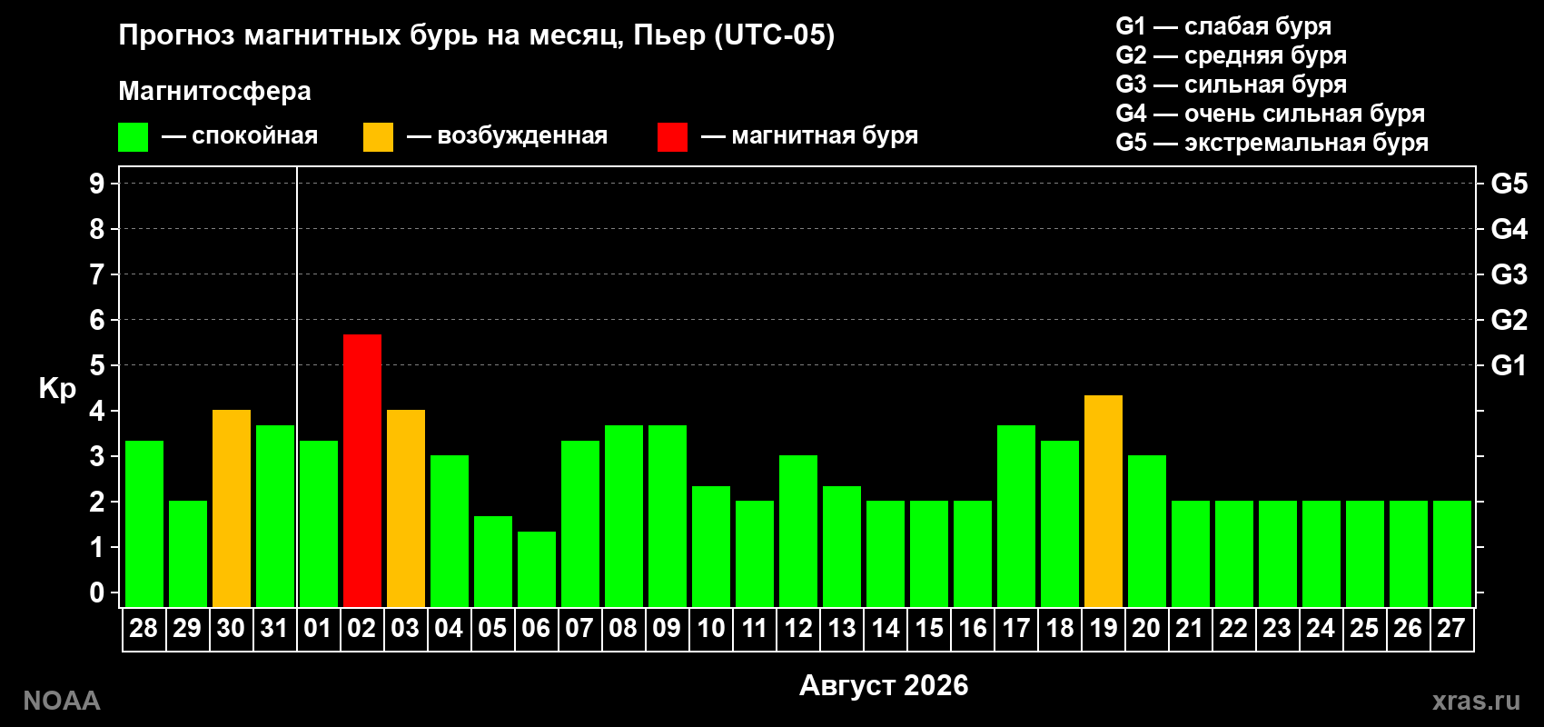 Прогноз геомагнитного индекса Kp на следующий месяц