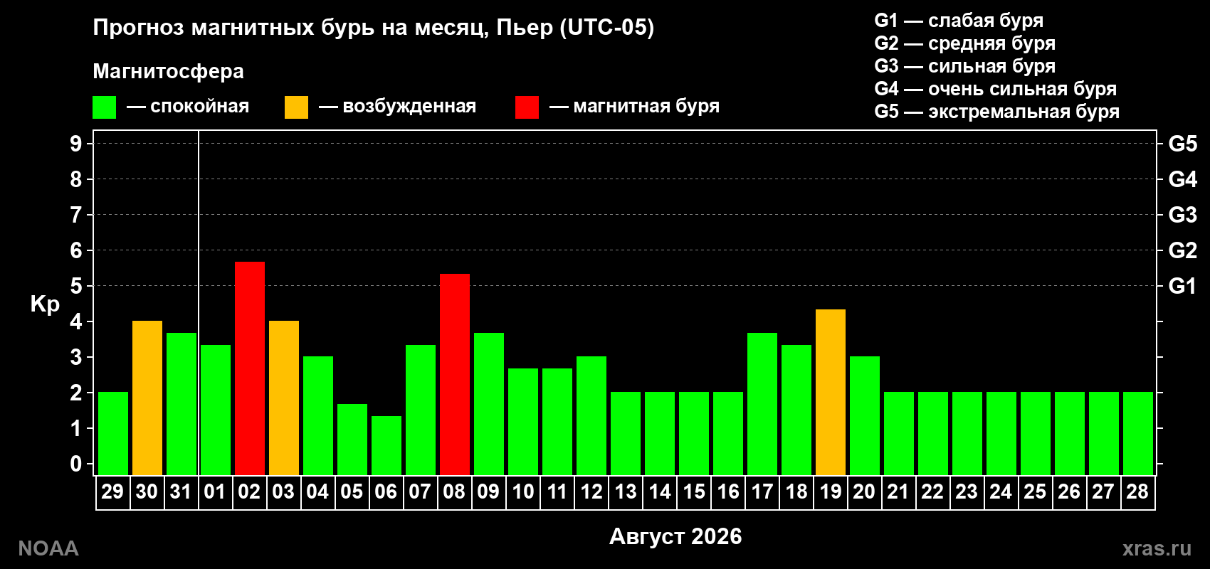 Прогноз геомагнитного индекса Kp на следующий месяц