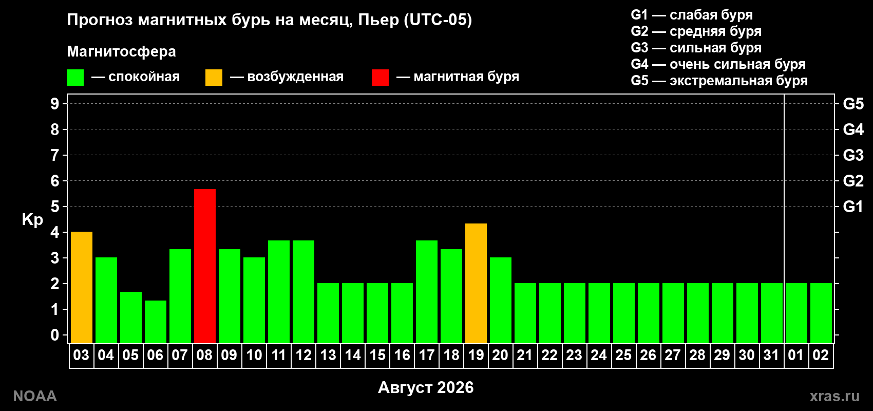 Прогноз геомагнитного индекса Kp на следующий месяц