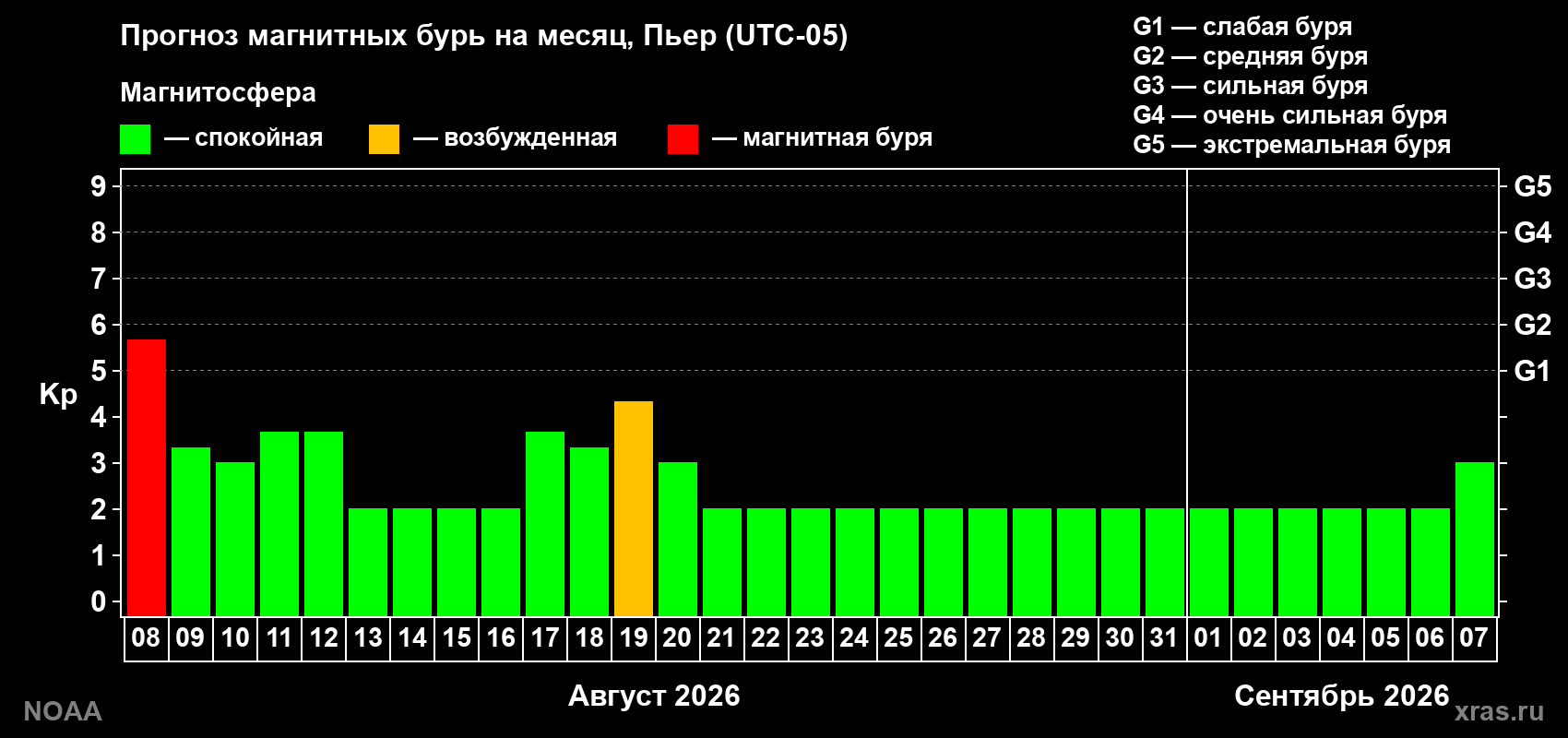 Прогноз геомагнитного индекса Kp на следующий месяц