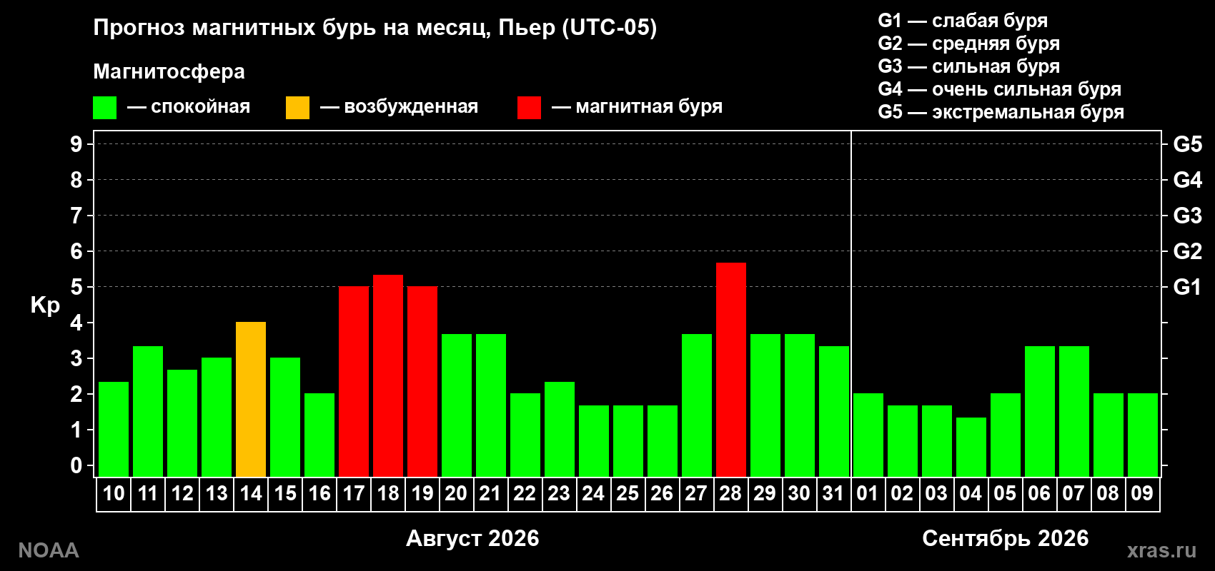 Прогноз геомагнитного индекса Kp на следующий месяц
