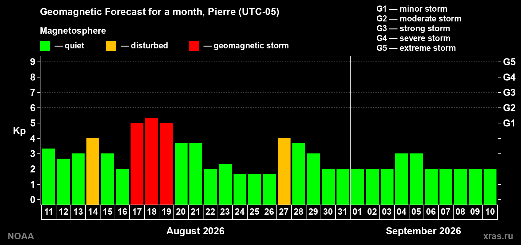 Geomagnetic index Kp forecast for the next month