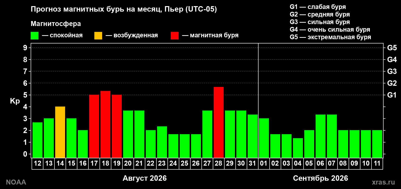 Прогноз геомагнитного индекса Kp на следующий месяц