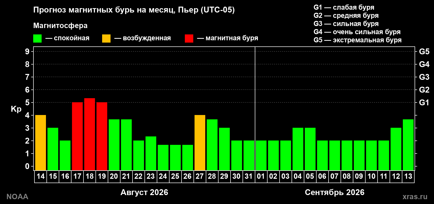 Прогноз геомагнитного индекса Kp на следующий месяц
