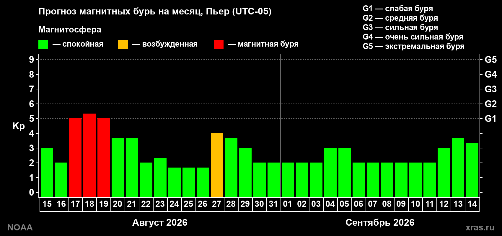 Прогноз геомагнитного индекса Kp на следующий месяц