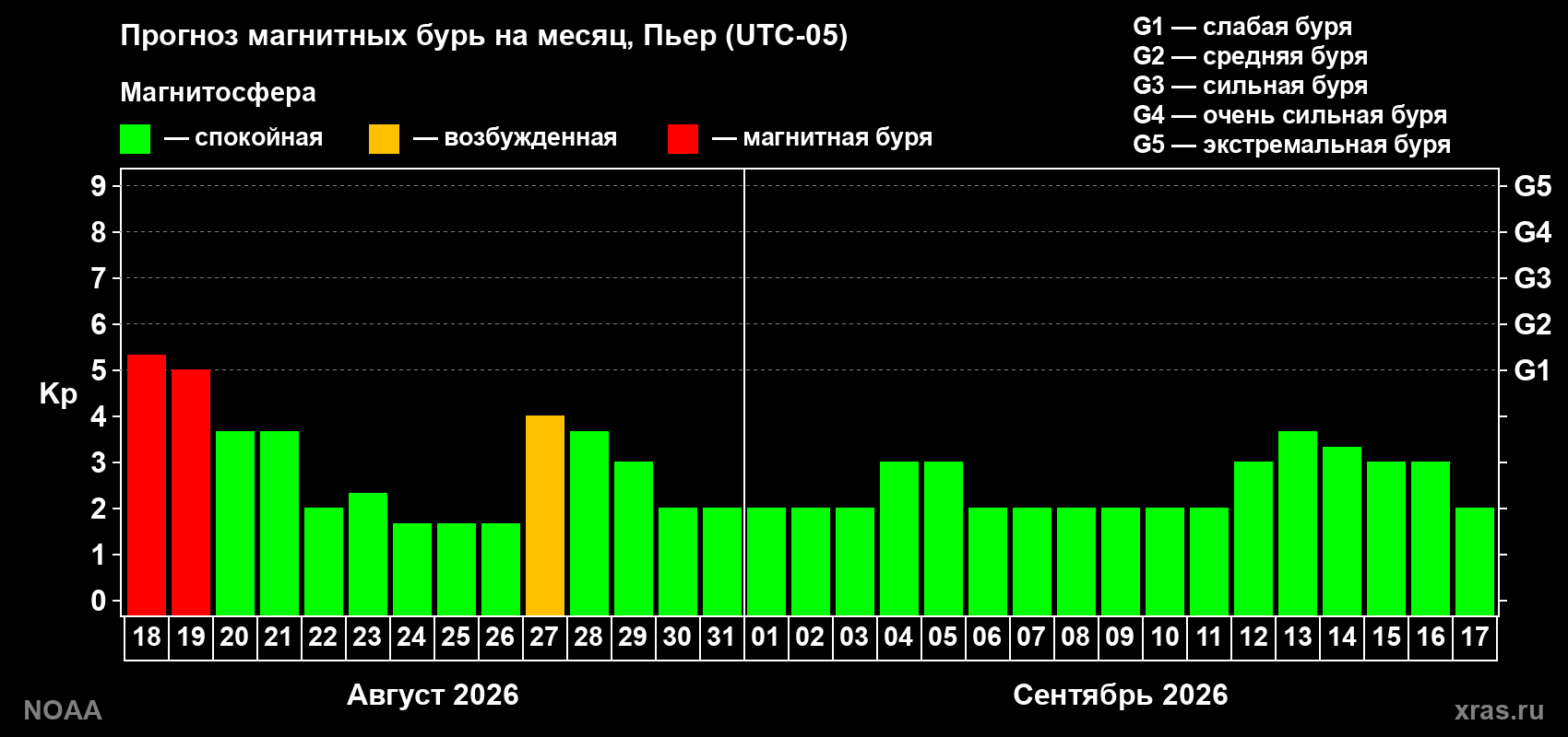 Прогноз геомагнитного индекса Kp на следующий месяц