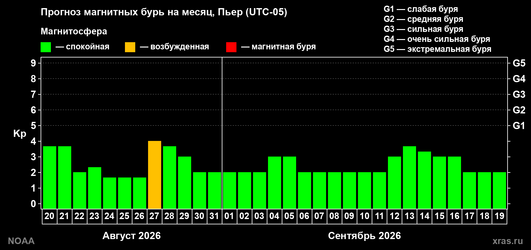 Прогноз геомагнитного индекса Kp на следующий месяц