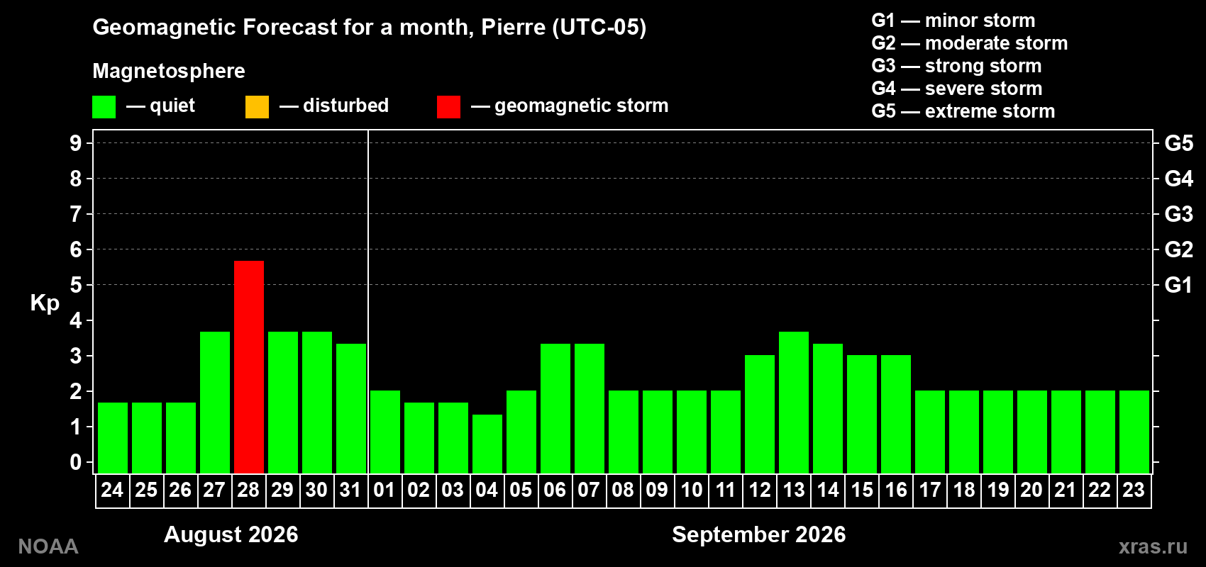 Geomagnetic index Kp forecast for the next month