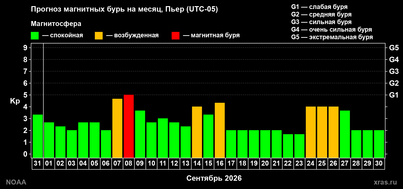 Прогноз геомагнитного индекса Kp на следующий месяц