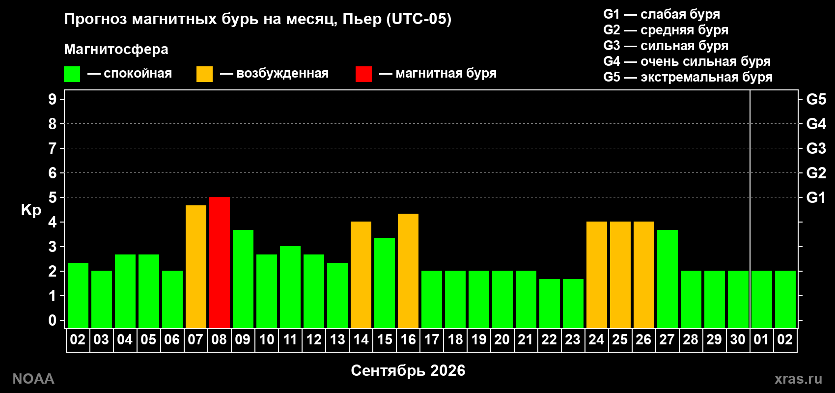 Прогноз геомагнитного индекса Kp на следующий месяц