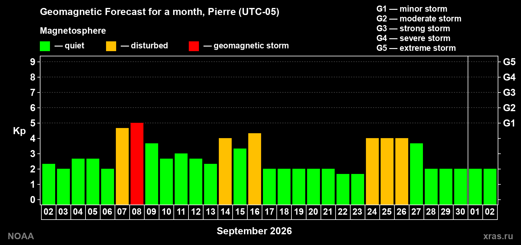 Geomagnetic index Kp forecast for the next month