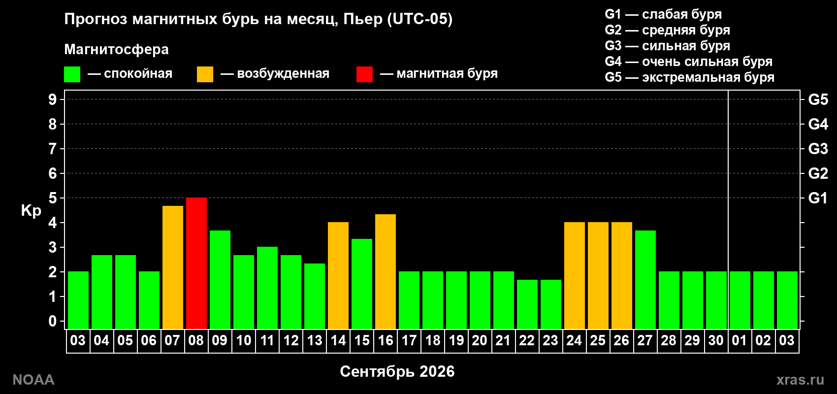 Прогноз геомагнитного индекса Kp на следующий месяц