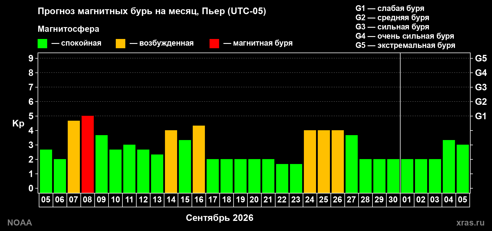 Прогноз геомагнитного индекса Kp на следующий месяц
