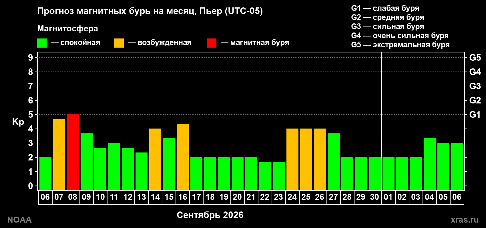Прогноз геомагнитного индекса Kp на следующий месяц