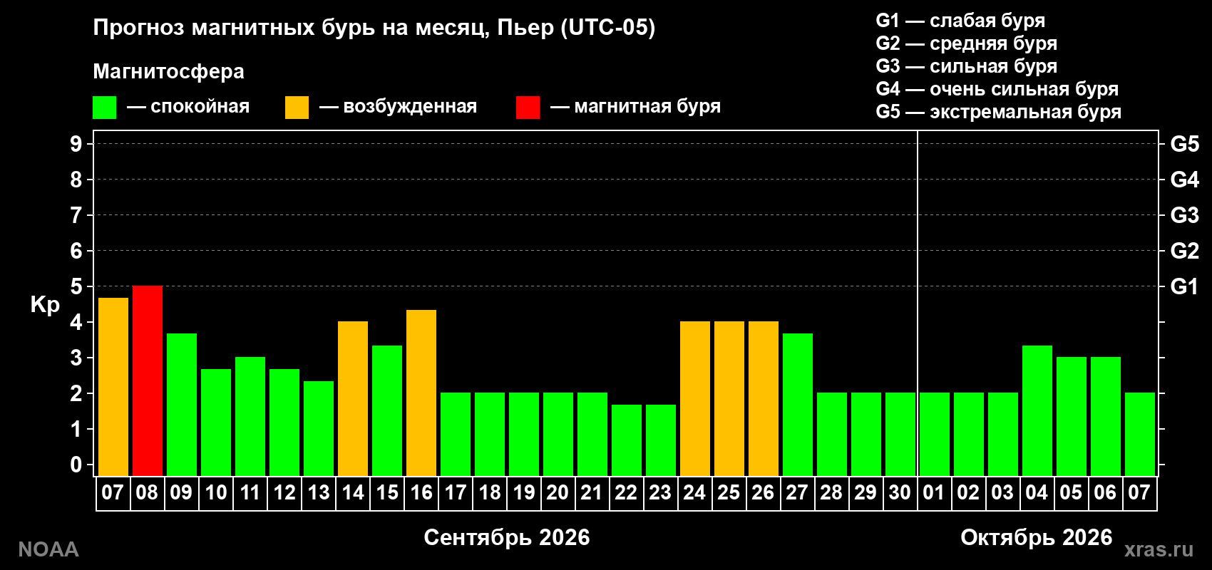 Прогноз геомагнитного индекса Kp на следующий месяц
