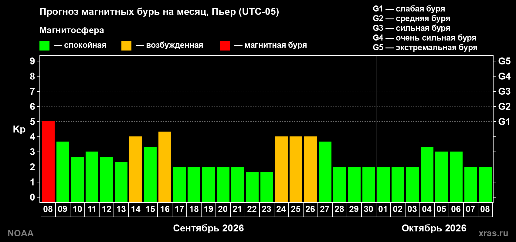 Прогноз геомагнитного индекса Kp на следующий месяц