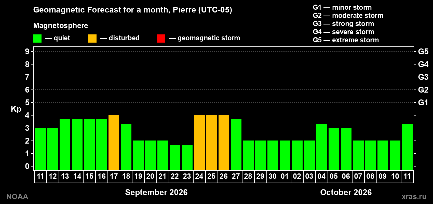 Geomagnetic index Kp forecast for the next month