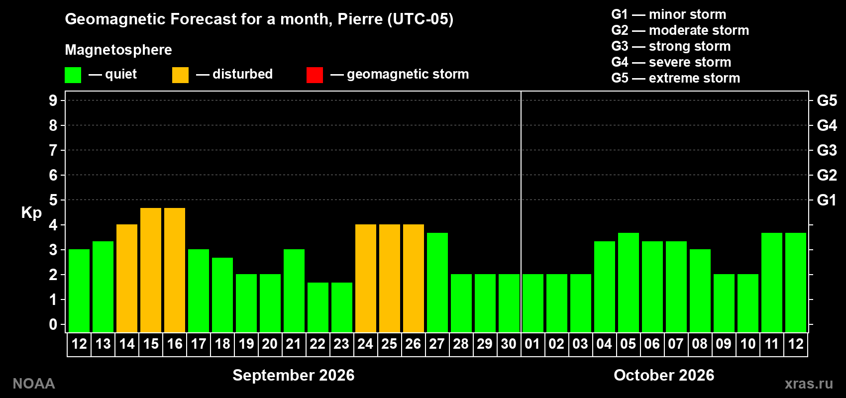 Geomagnetic index Kp forecast for the next month