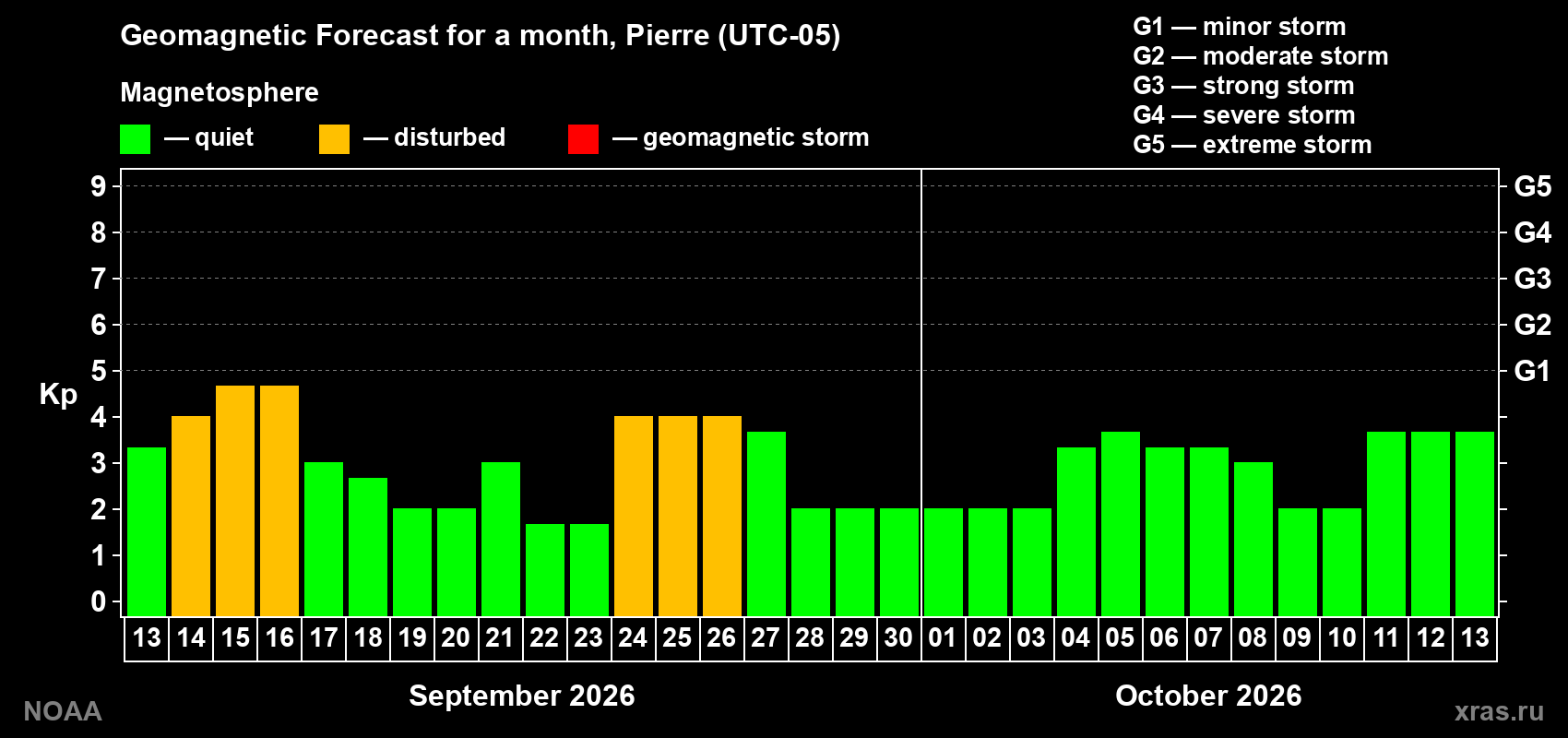 Geomagnetic index Kp forecast for the next month