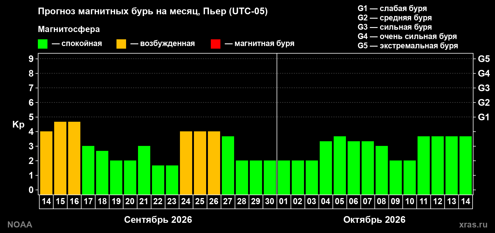 Прогноз геомагнитного индекса Kp на следующий месяц