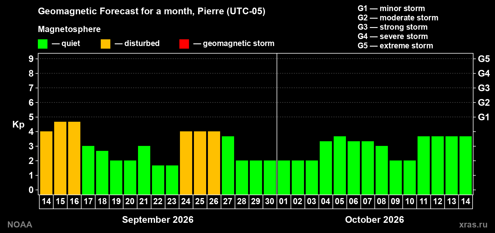 Geomagnetic index Kp forecast for the next month