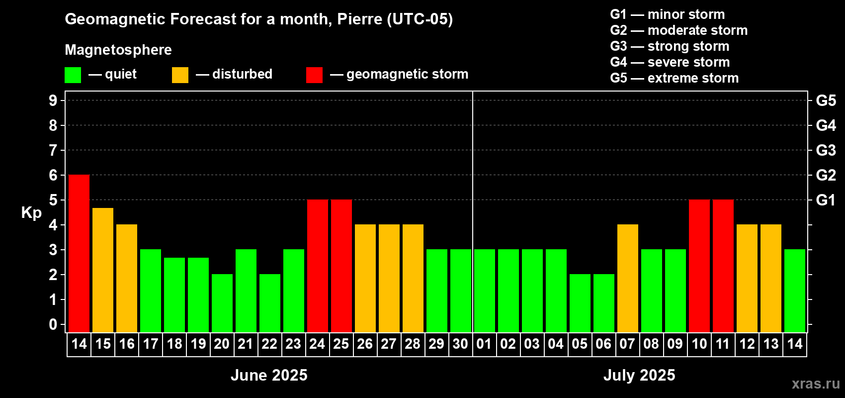 Forecast of the daily maximal value of geomagnetic index Kp for <b>1 month</b> (31 days) <b></b>