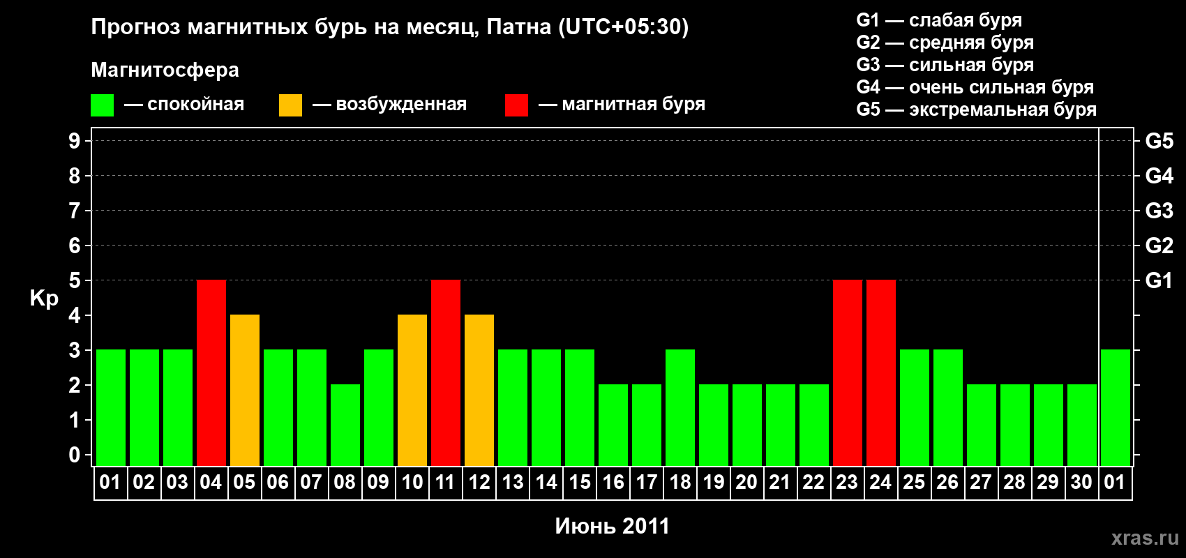 Прогноз максимального суточного геомагнитного индекса Kp на <b>1 месяц</b> (31 день) <b>с 01 июня по 01 июля 2011 г</b>