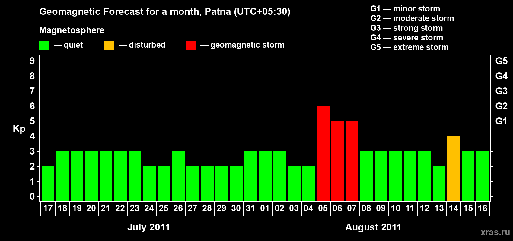 Forecast of the daily maximal value of geomagnetic index Kp for <b>1 month</b> (31 days) <b>from Jul 17, 2011 to Aug 16, 2011</b>