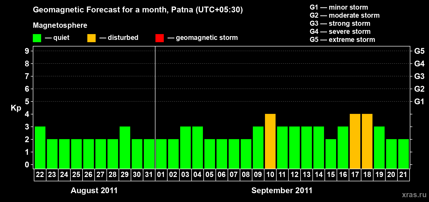 Forecast of the daily maximal value of geomagnetic index Kp for <b>1 month</b> (31 days) <b>from Aug 22, 2011 to Sep 21, 2011</b>