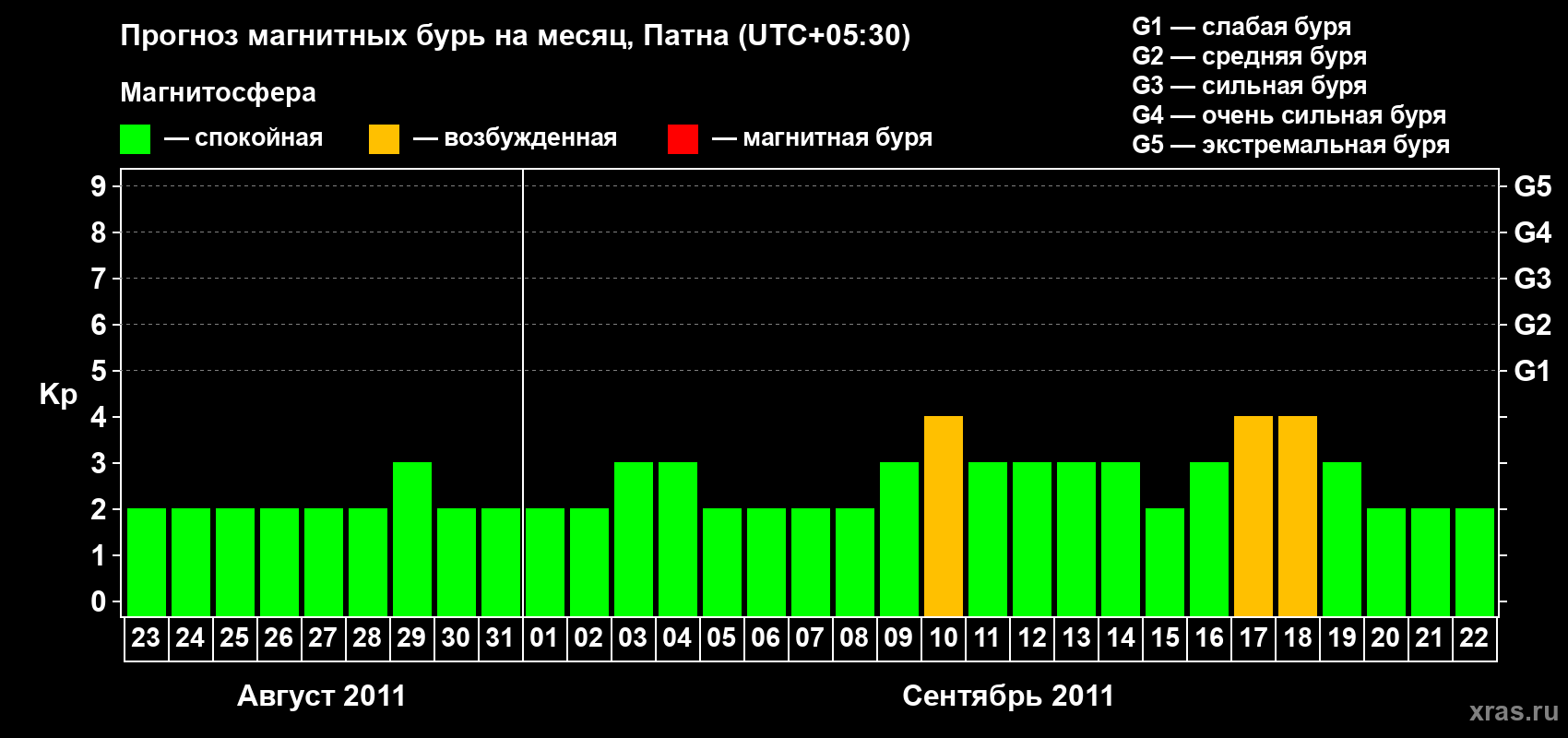 Прогноз максимального суточного геомагнитного индекса Kp на <b>1 месяц</b> (31 день) <b>с 23 августа по 22 сентября 2011 г</b>