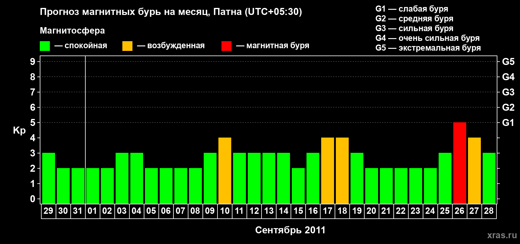 Прогноз максимального суточного геомагнитного индекса Kp на <b>1 месяц</b> (31 день) <b>с 29 августа по 28 сентября 2011 г</b>
