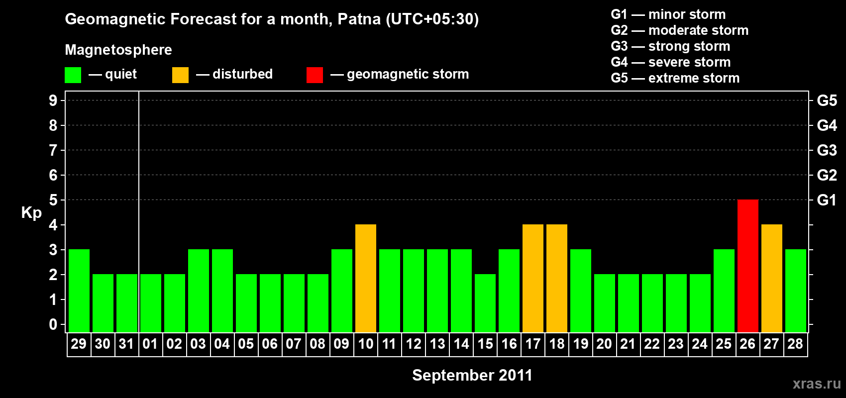 Forecast of the daily maximal value of geomagnetic index Kp for <b>1 month</b> (31 days) <b>from Aug 29, 2011 to Sep 28, 2011</b>