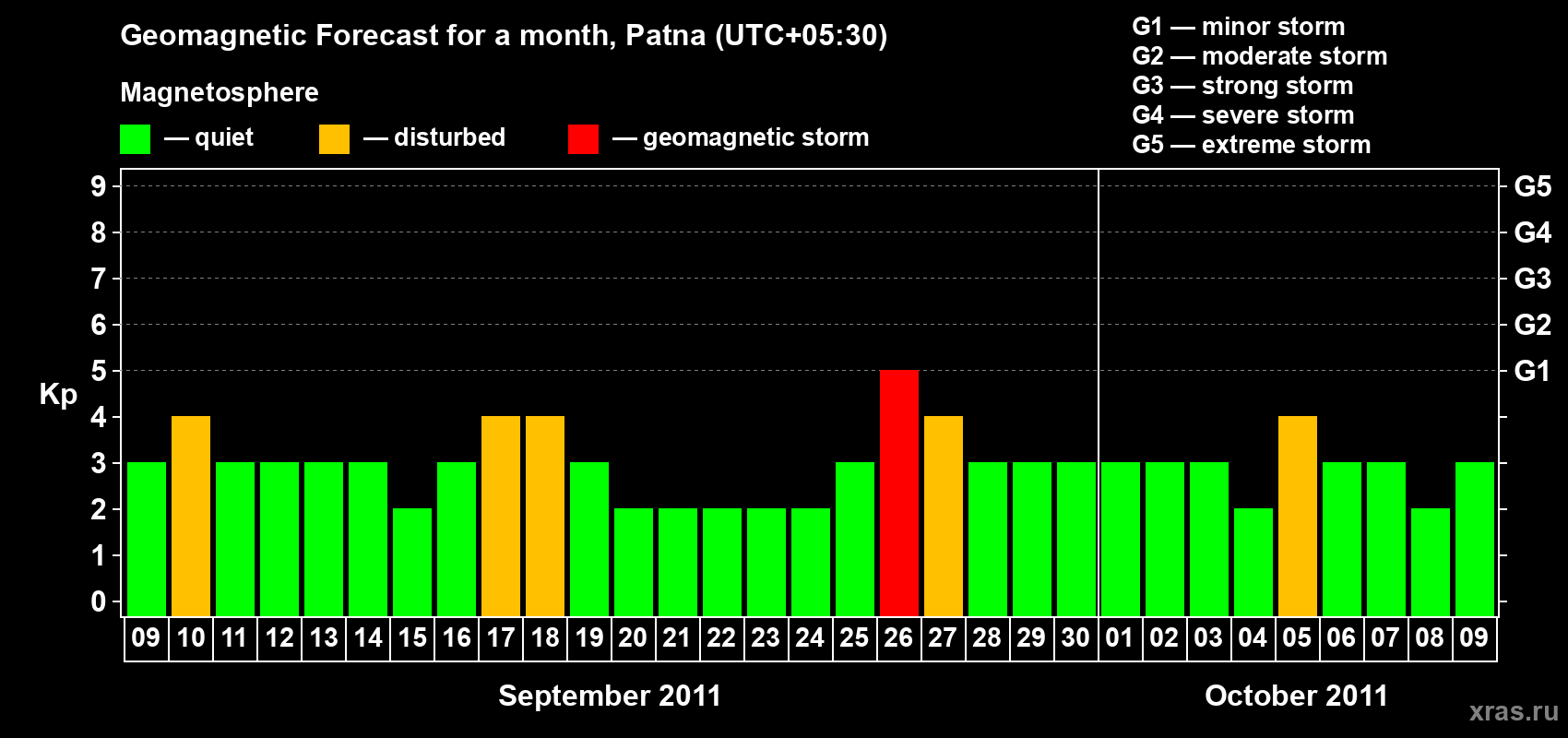 Forecast of the daily maximal value of geomagnetic index Kp for <b>1 month</b> (31 days) <b>from Sep 09, 2011 to Oct 09, 2011</b>